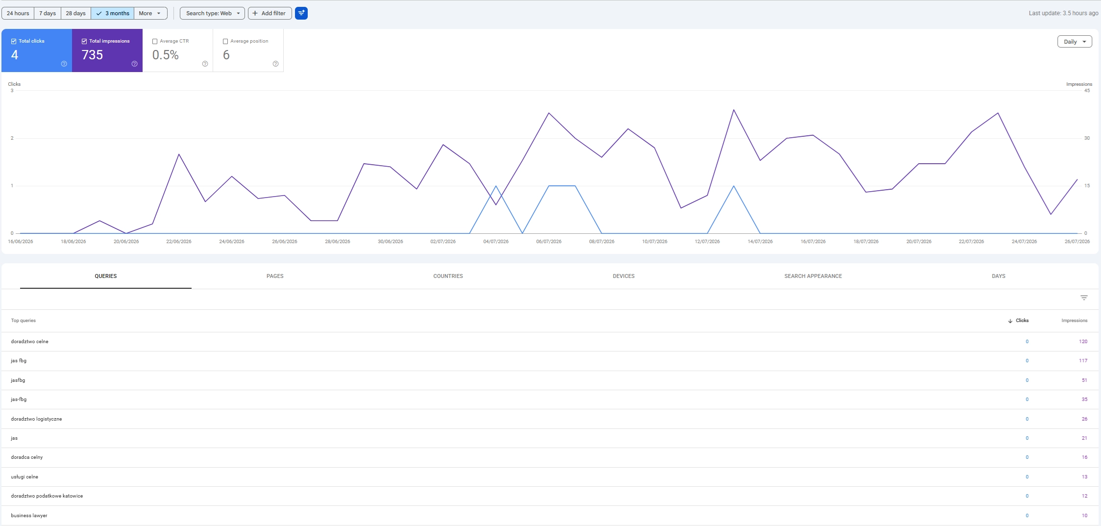 Statystyki Google Search Console dla strony JAS-FBG Doradztwo pokazujące wzrost liczby wyświetleń w wynikach wyszukiwania mimo trwającego procesu indeksacji.