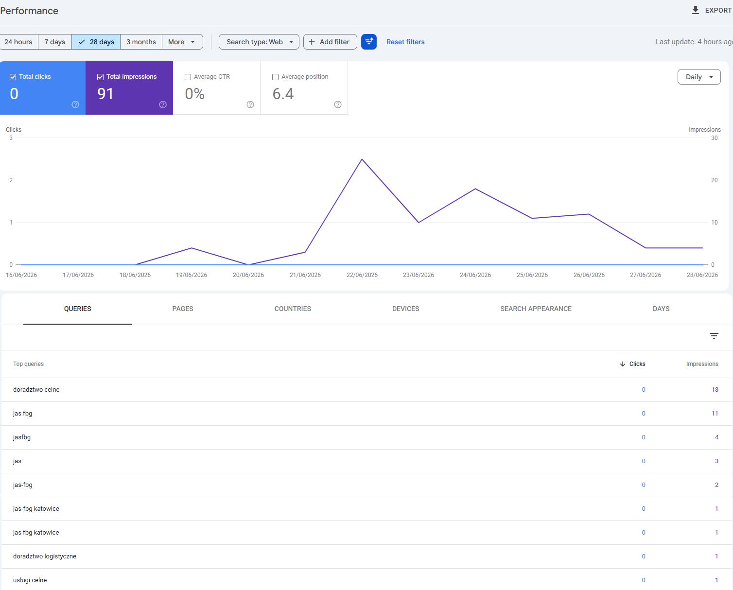 analiza indeksacji strony jas fbg doradztwo w google search console po tygodniu